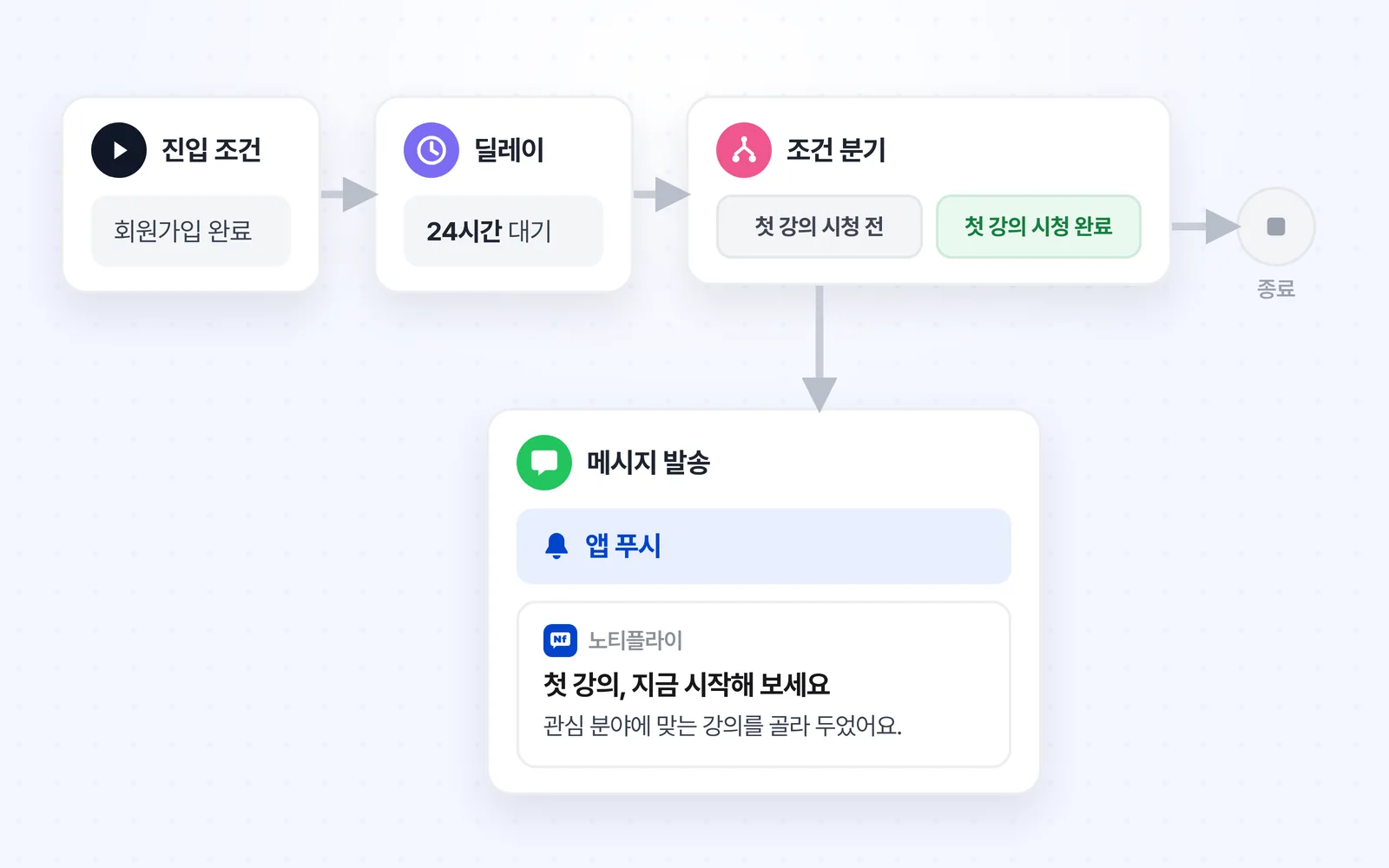회원가입 24시간 뒤 첫 강의 시청 여부로 갈라, 시청 전 고객에게만 앱 푸시를 보내고 시청 완료 고객은 종료하는 유저 여정