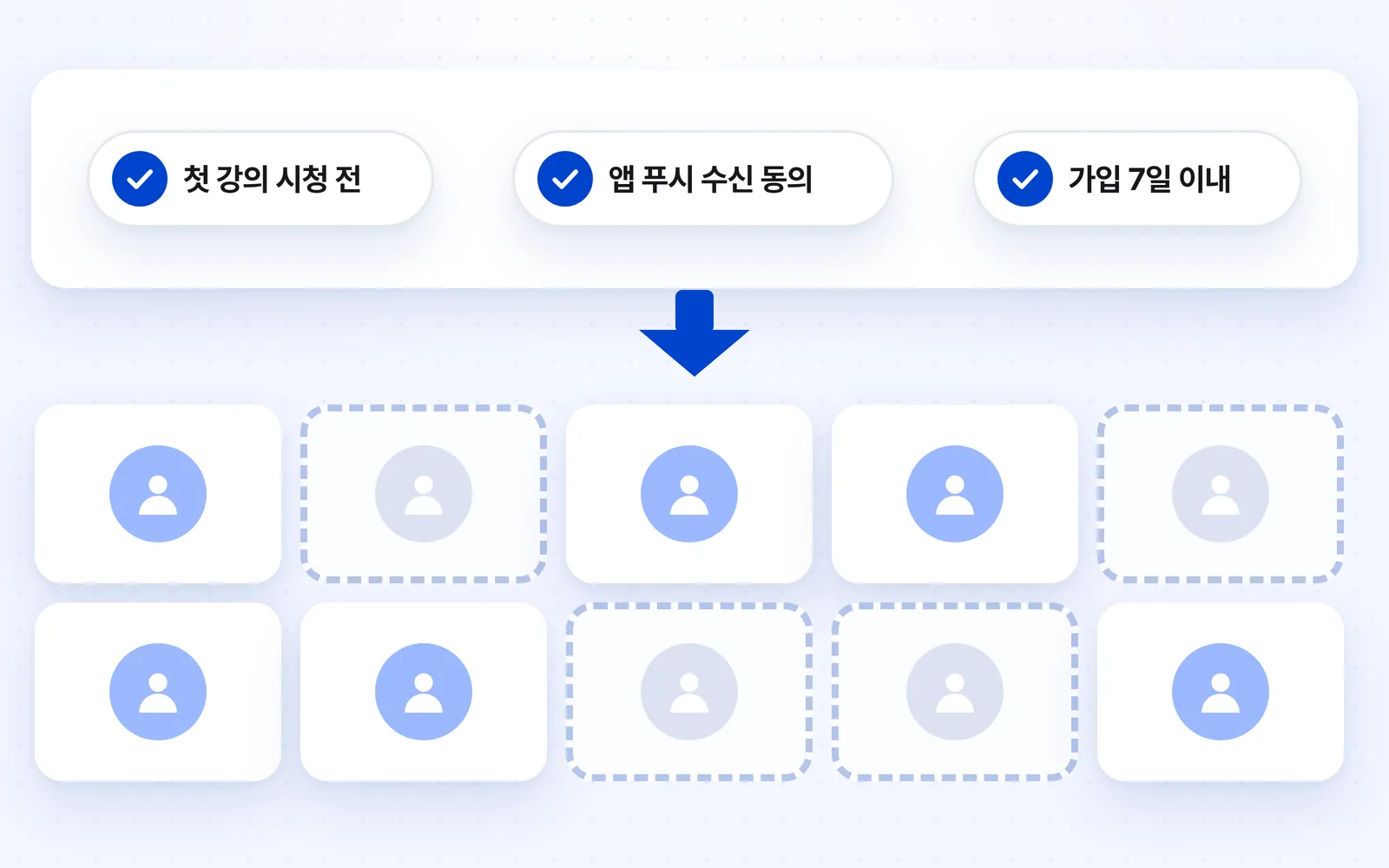 첫 강의 시청 전, 앱 푸시 수신 동의, 가입 7일 이내 세 조건을 모두 만족하는 고객만 발송 대상으로 남는 모습