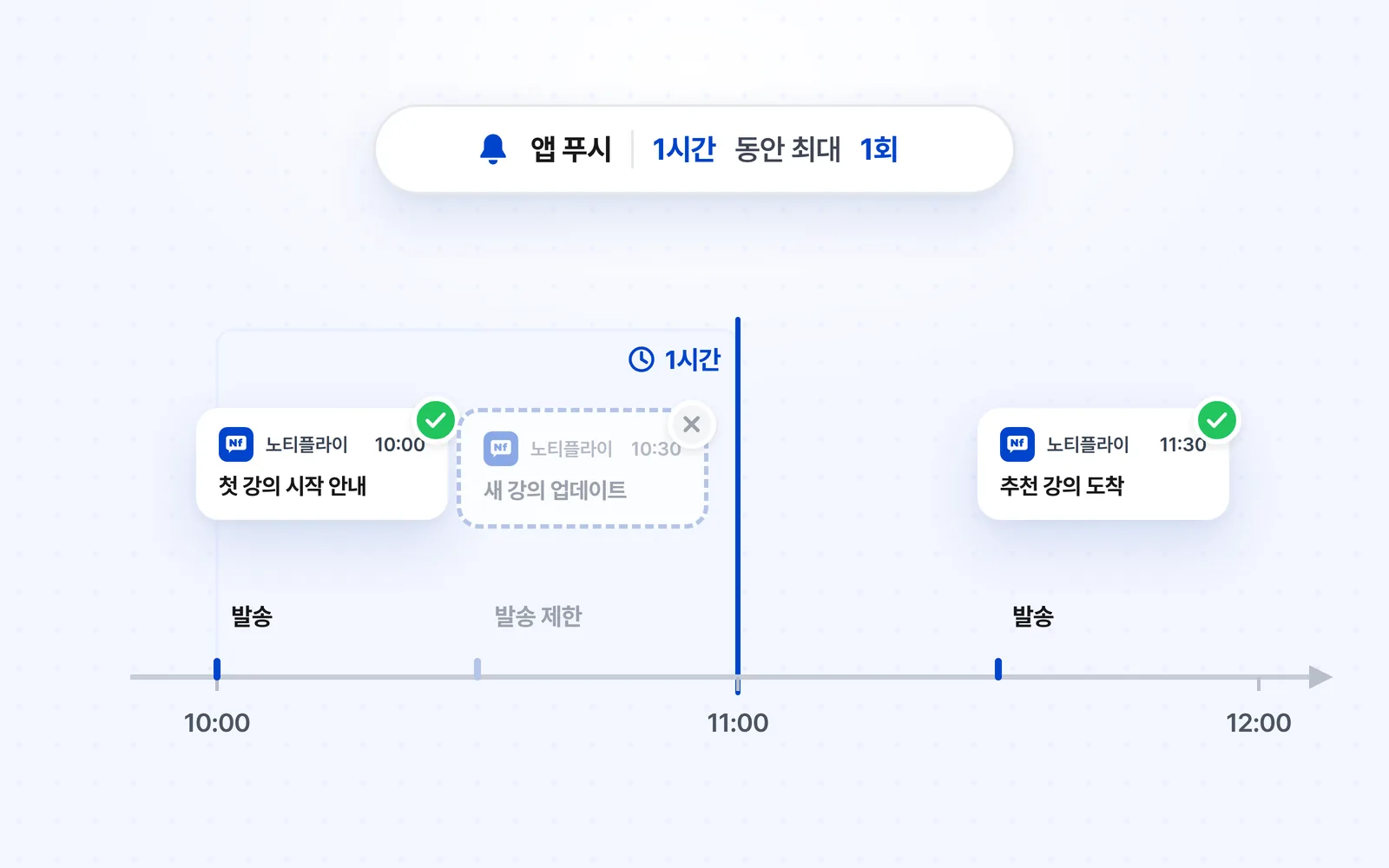 앱 푸시를 1시간 동안 최대 1회로 제한하면 10시 발송 뒤 10시 30분 푸시는 발송 제한되고 11시 30분 푸시는 발송되는 시간축