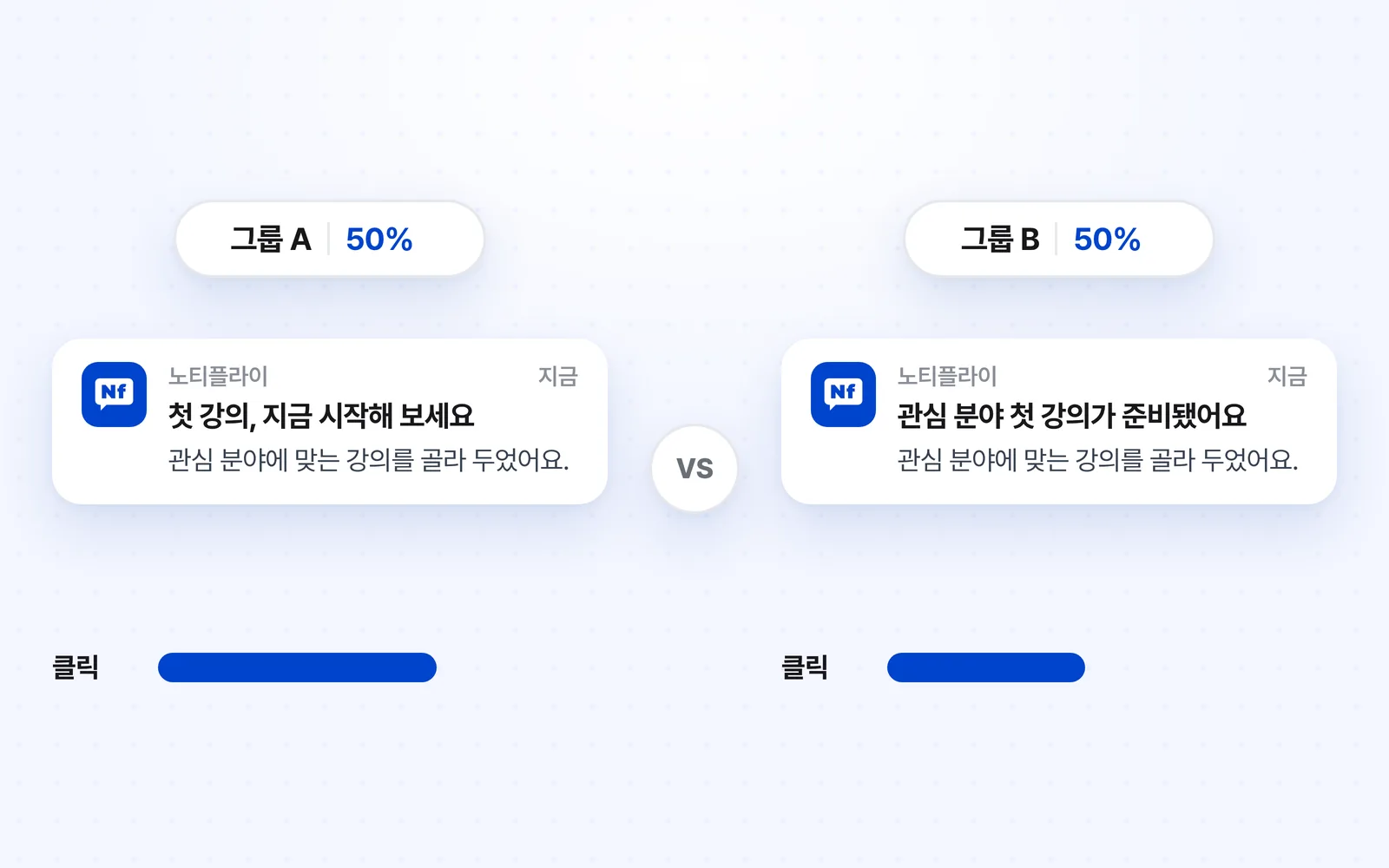대상을 50 대 50으로 나눠 제목만 다른 앱 푸시 두 개를 보내고 클릭을 비교하는 A/B 테스트