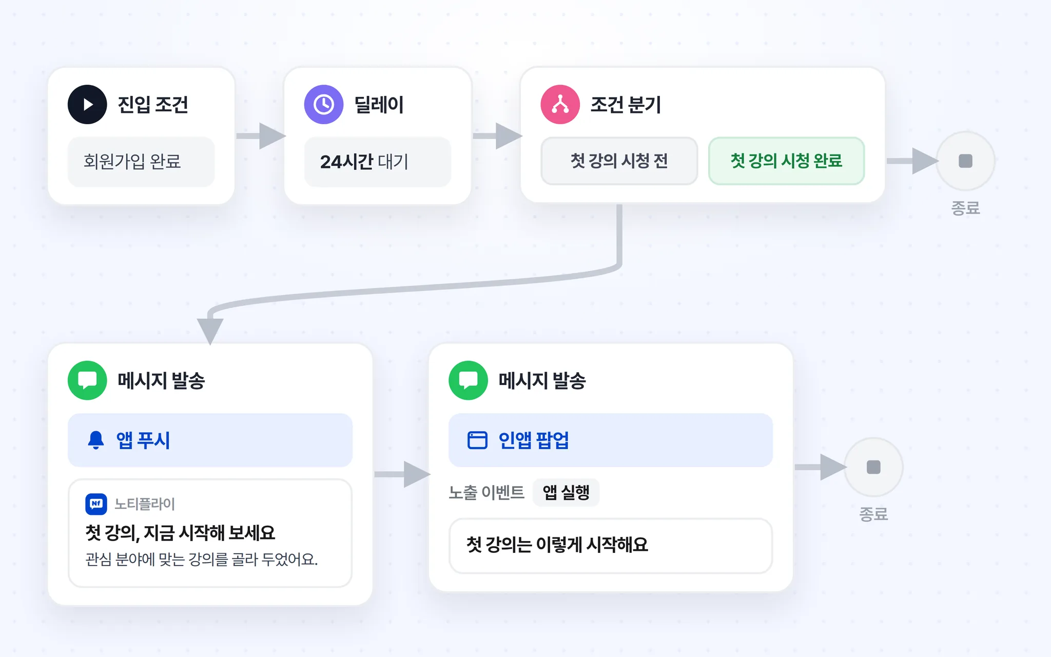 회원가입 완료, 24시간 대기, 첫 강의 시청 여부 분기, 앱 푸시, 앱 실행 시 인앱 팝업, 종료로 이어지는 가입 후 첫 이용 유저 여정